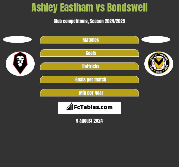 Ashley Eastham vs Bondswell h2h player stats