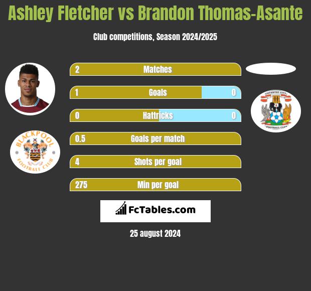 Ashley Fletcher vs Brandon Thomas-Asante h2h player stats