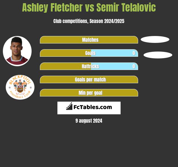 Ashley Fletcher vs Semir Telalovic h2h player stats