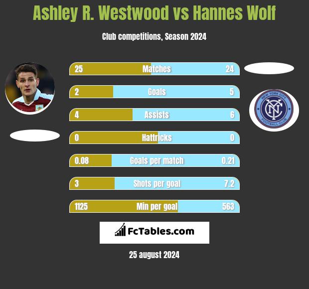 Ashley R. Westwood vs Hannes Wolf h2h player stats