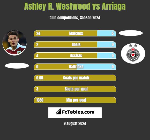 Ashley R. Westwood vs Arriaga h2h player stats