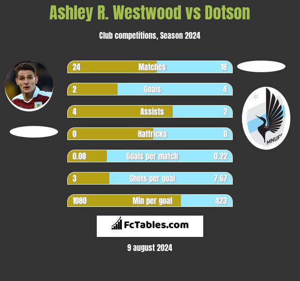 Ashley R. Westwood vs Dotson h2h player stats