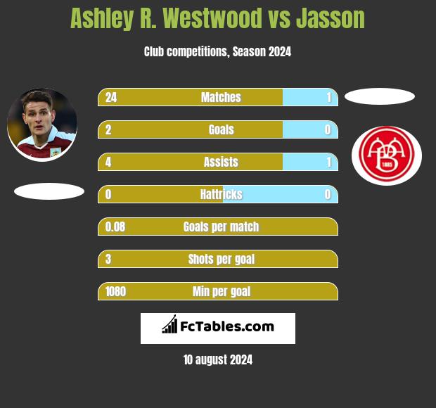 Ashley R. Westwood vs Jasson h2h player stats