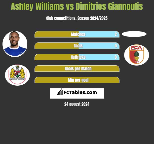 Ashley Williams vs Dimitrios Giannoulis h2h player stats