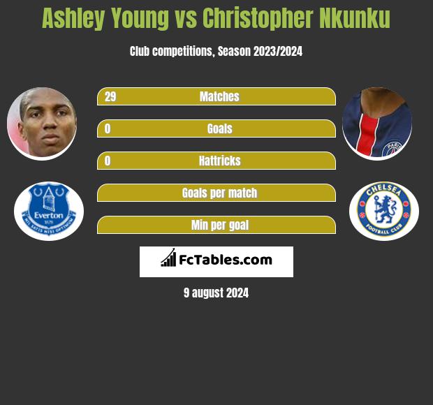 Ashley Young vs Christopher Nkunku h2h player stats