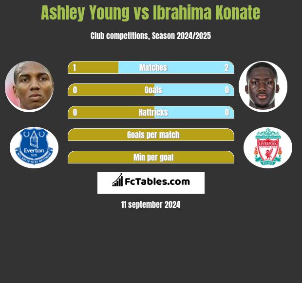 Ashley Young vs Ibrahima Konate h2h player stats