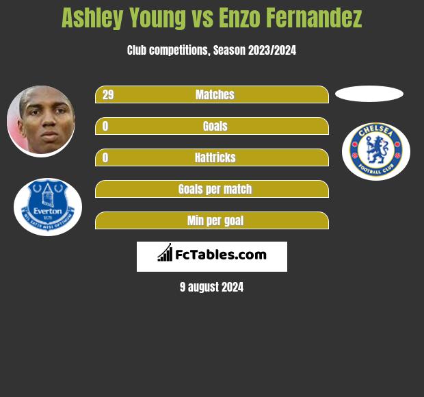 Ashley Young vs Enzo Fernandez h2h player stats