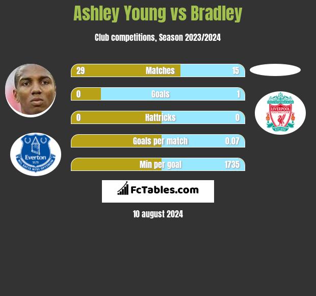 Ashley Young vs Bradley h2h player stats