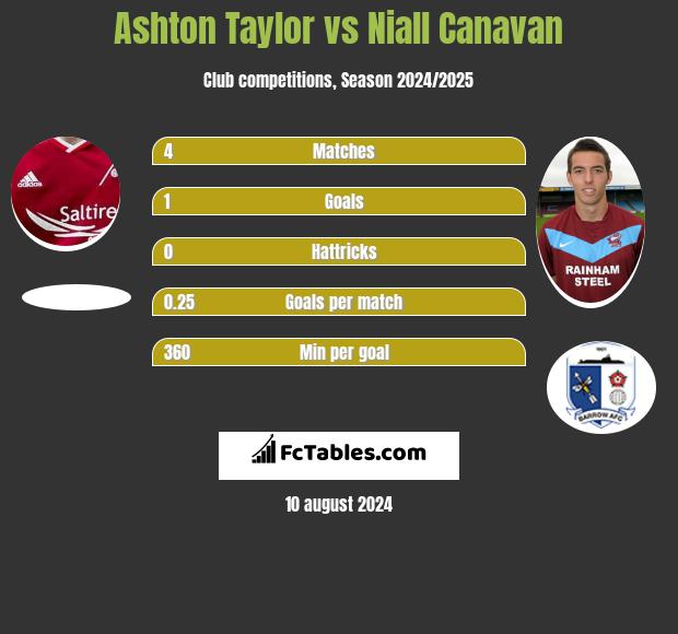 Ashton Taylor vs Niall Canavan h2h player stats