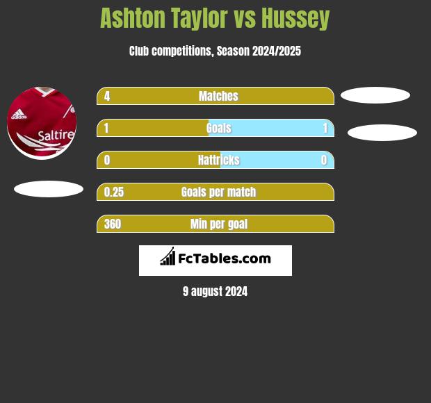 Ashton Taylor vs Hussey h2h player stats