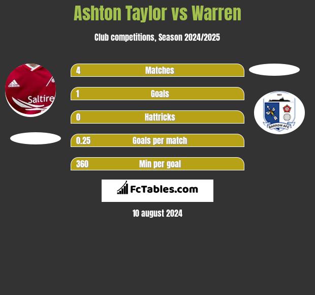 Ashton Taylor vs Warren h2h player stats