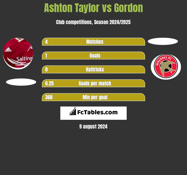 Ashton Taylor vs Gordon h2h player stats