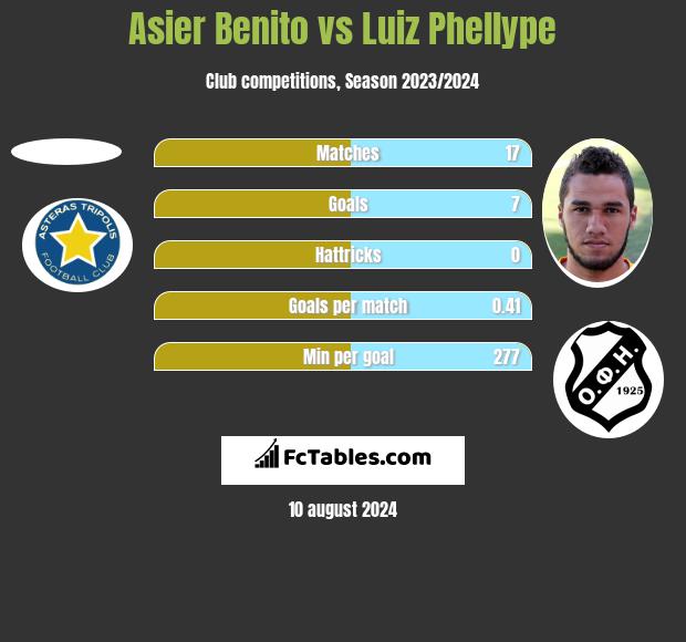 Asier Benito vs Luiz Phellype h2h player stats