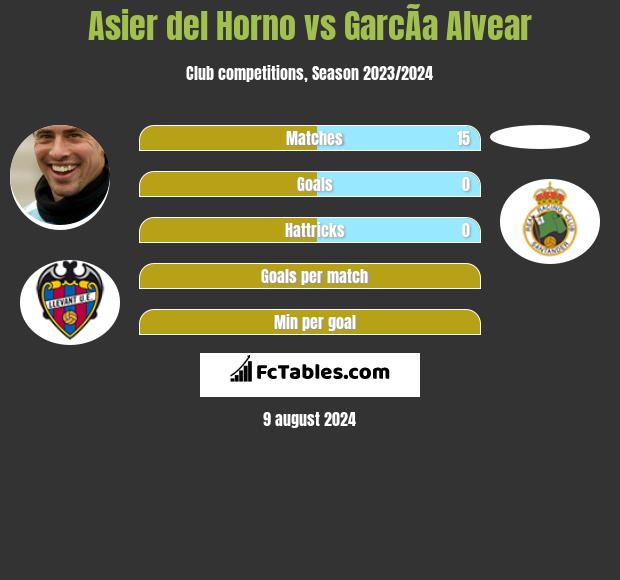 Asier del Horno vs GarcÃ­a Alvear h2h player stats