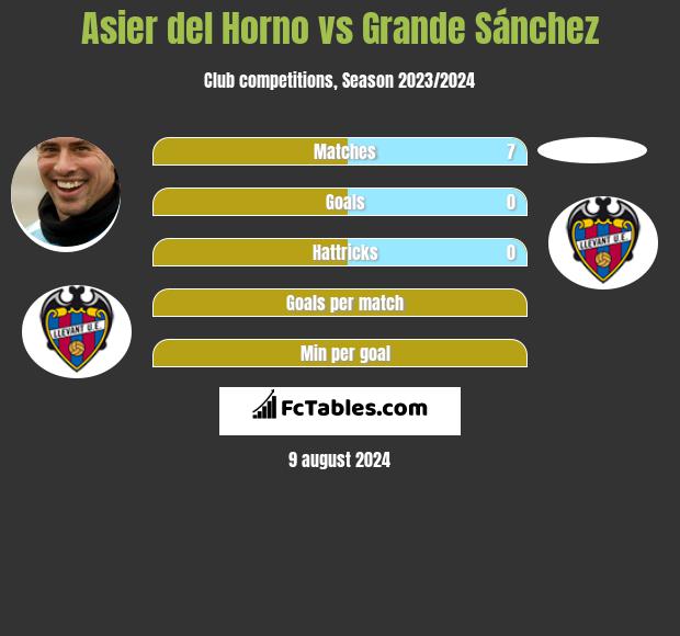 Asier del Horno vs Grande Sánchez h2h player stats