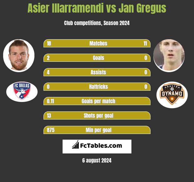 Asier Illarramendi vs Jan Gregus h2h player stats