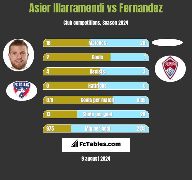 Asier Illarramendi vs Fernandez h2h player stats