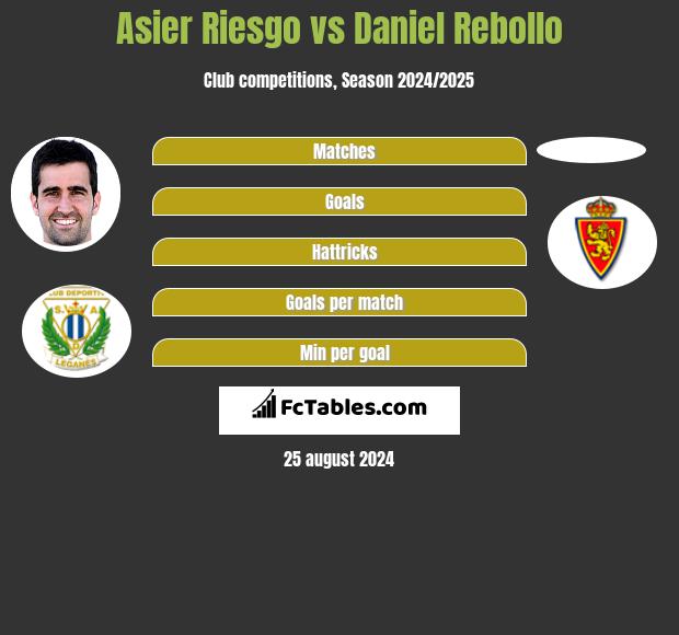 Asier Riesgo vs Daniel Rebollo h2h player stats