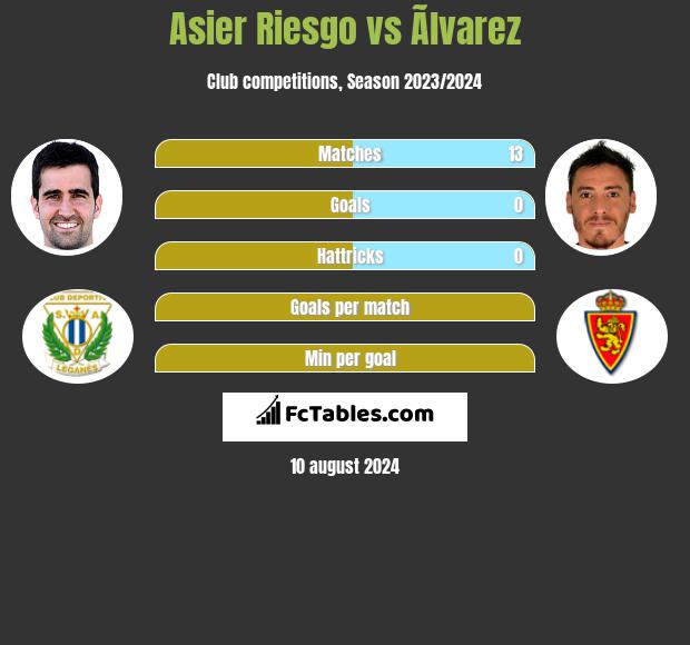 Asier Riesgo vs Ãlvarez h2h player stats