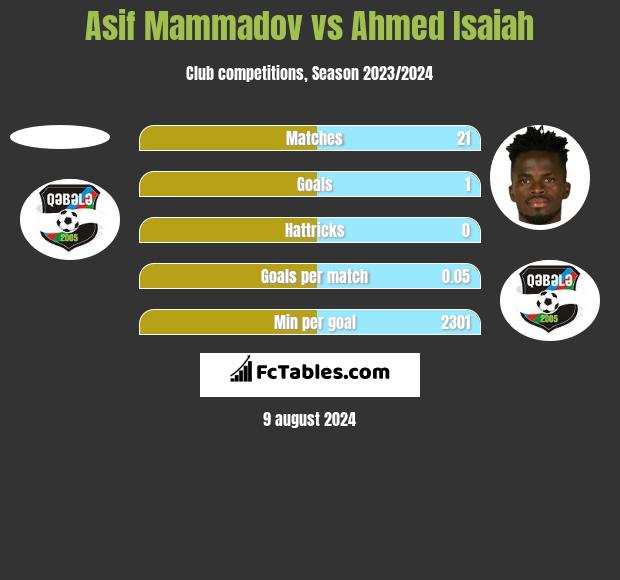 Asif Mammadov vs Ahmed Isaiah h2h player stats