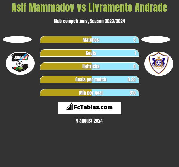 Asif Mammadov vs Livramento Andrade h2h player stats