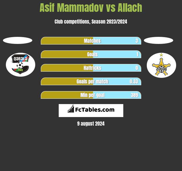 Asif Mammadov vs Allach h2h player stats