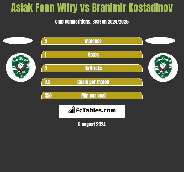 Aslak Fonn Witry vs Branimir Kostadinov h2h player stats