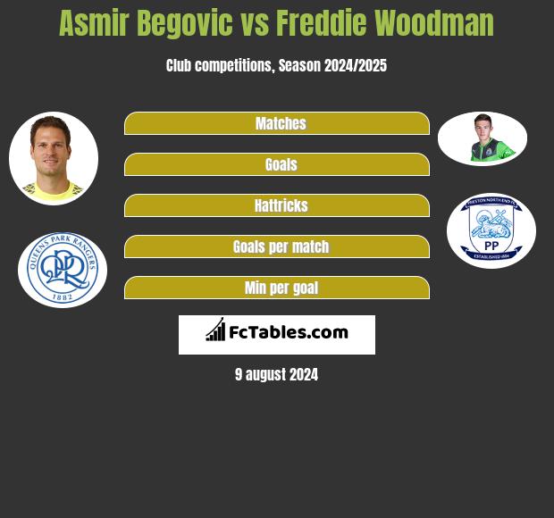 Asmir Begovic vs Freddie Woodman h2h player stats