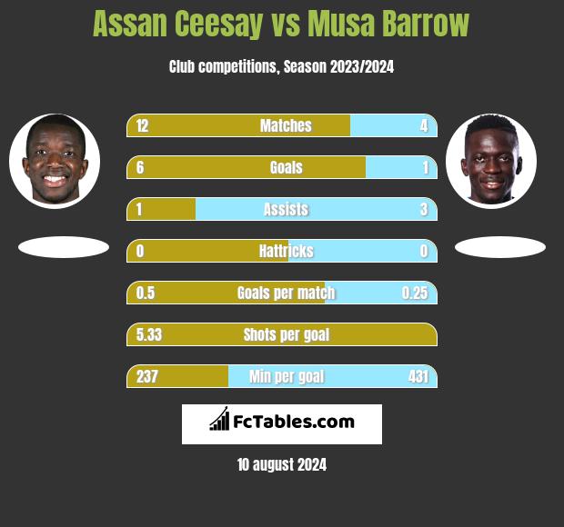 Assan Ceesay vs Musa Barrow h2h player stats