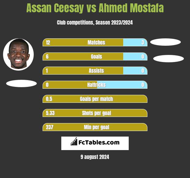 Assan Ceesay vs Ahmed Mostafa h2h player stats