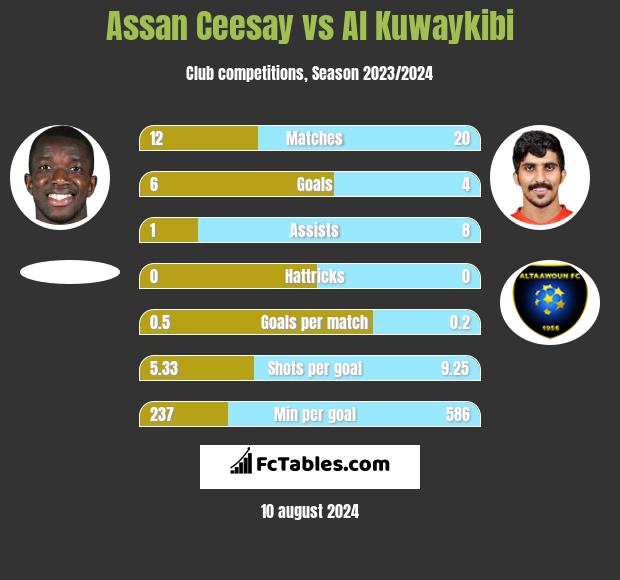 Assan Ceesay vs Al Kuwaykibi h2h player stats