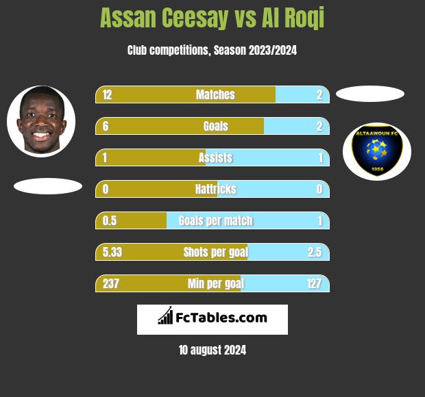 Assan Ceesay vs Al Roqi h2h player stats