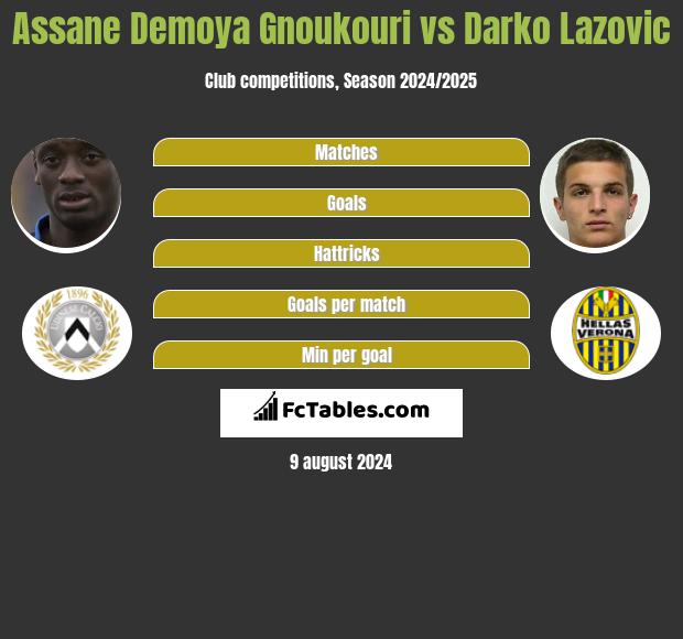 Assane Demoya Gnoukouri vs Darko Lazovic h2h player stats