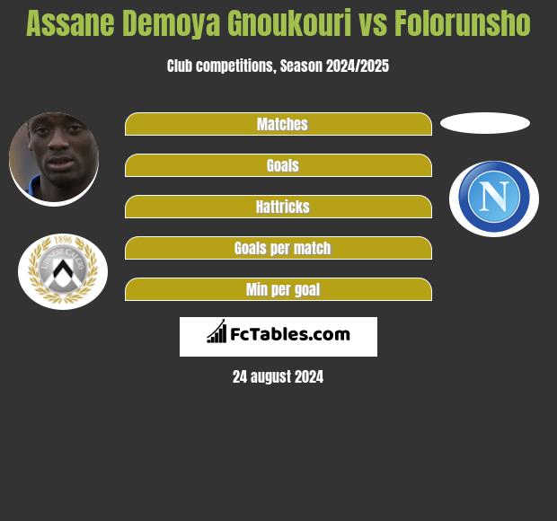 Assane Demoya Gnoukouri vs Folorunsho h2h player stats