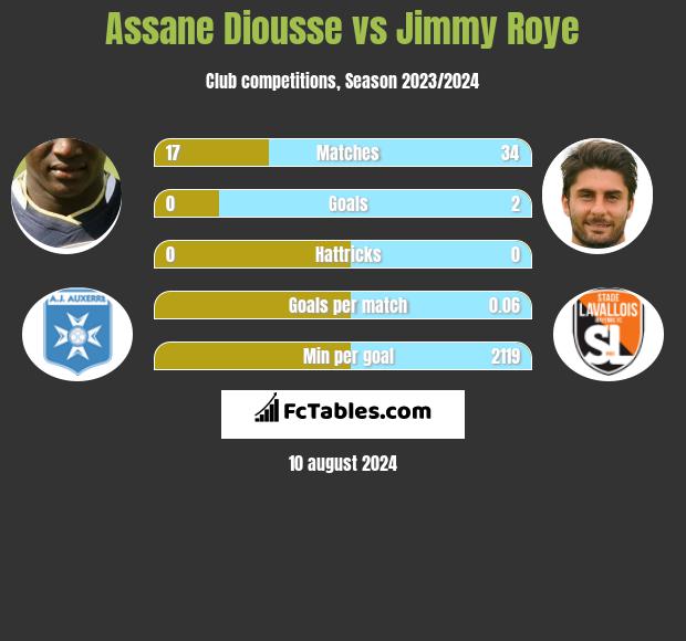 Assane Diousse vs Jimmy Roye h2h player stats