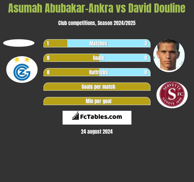 Asumah Abubakar-Ankra vs David Douline h2h player stats