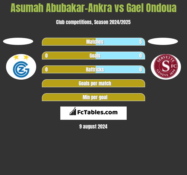 Asumah Abubakar-Ankra vs Gael Ondoua h2h player stats