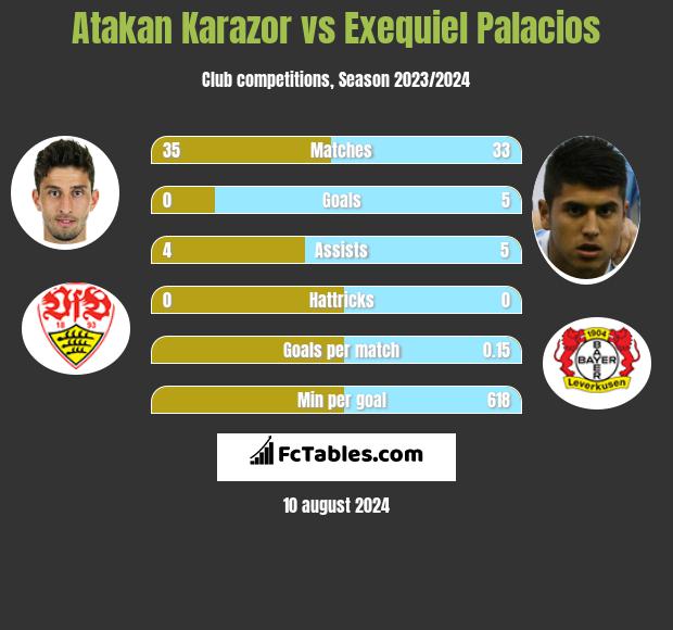 Atakan Karazor vs Exequiel Palacios h2h player stats