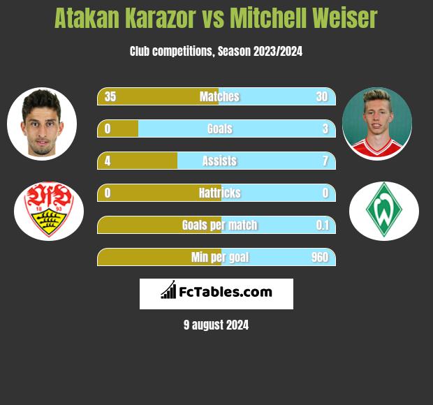 Atakan Karazor vs Mitchell Weiser h2h player stats