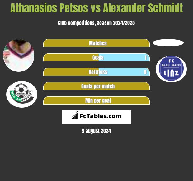 Athanasios Petsos vs Alexander Schmidt h2h player stats