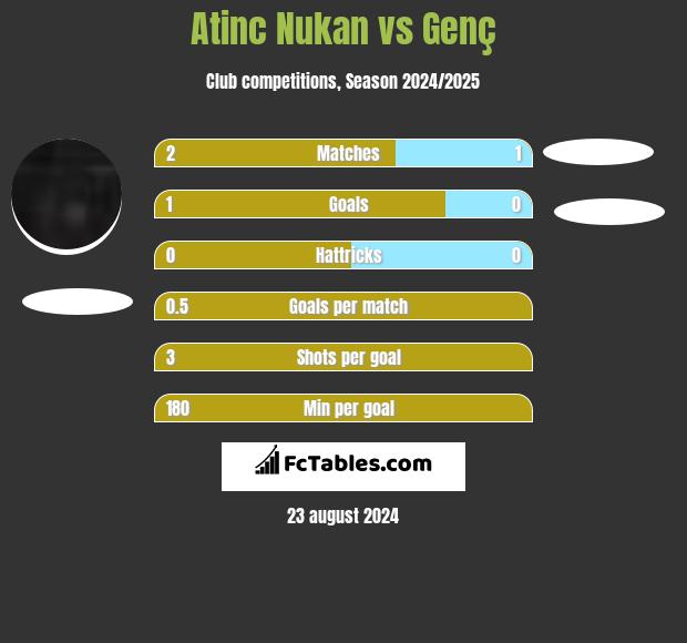 Atinc Nukan vs Genç h2h player stats