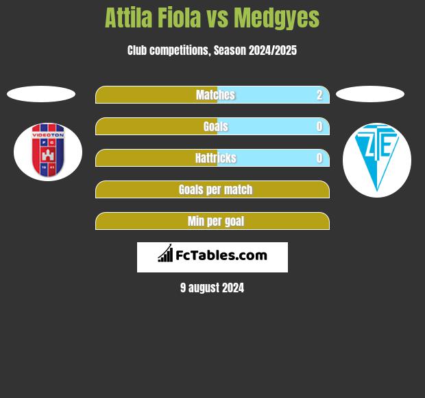 Attila Fiola vs Medgyes h2h player stats