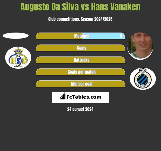 Augusto Da Silva vs Hans Vanaken h2h player stats