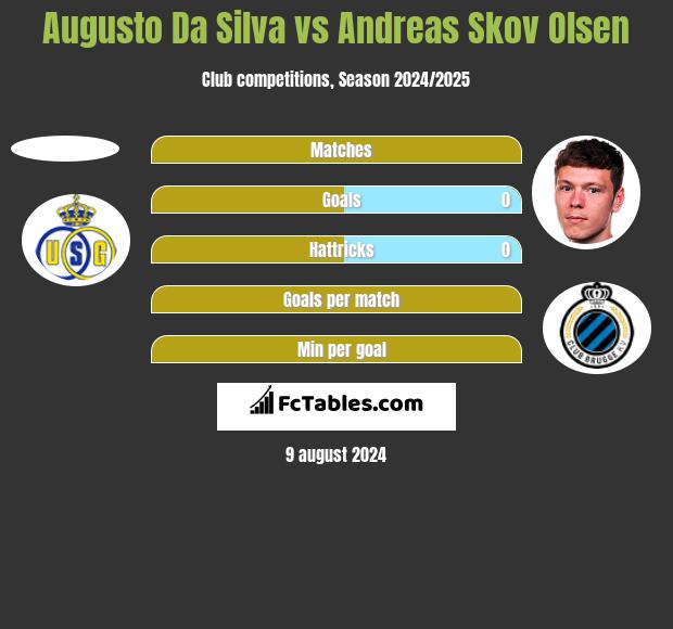 Augusto Da Silva vs Andreas Skov Olsen h2h player stats