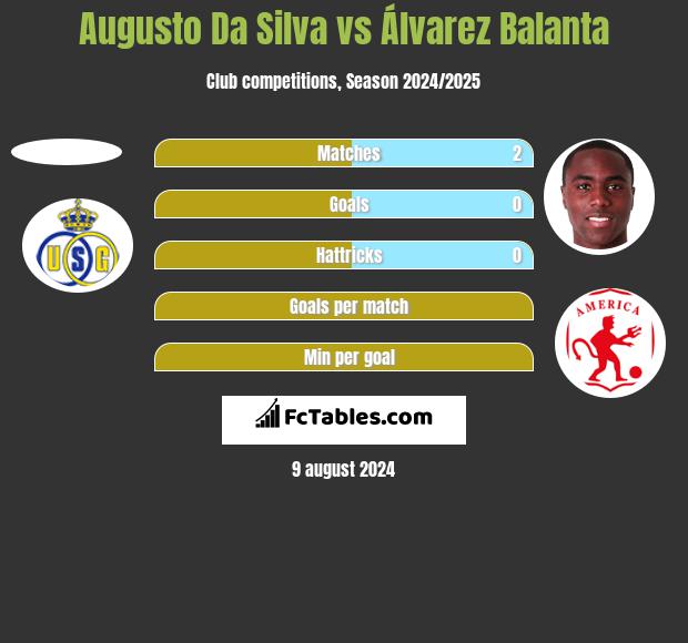 Augusto Da Silva vs Álvarez Balanta h2h player stats