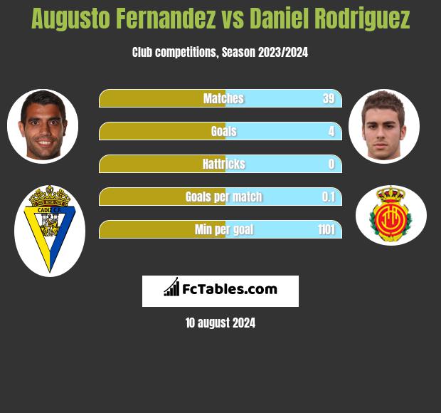 Augusto Fernandez vs Daniel Rodriguez h2h player stats