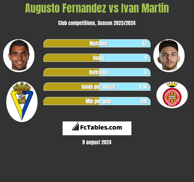 Augusto Fernandez vs Ivan Martin h2h player stats