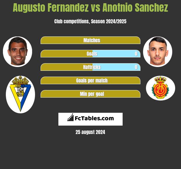 Augusto Fernandez vs Anotnio Sanchez h2h player stats