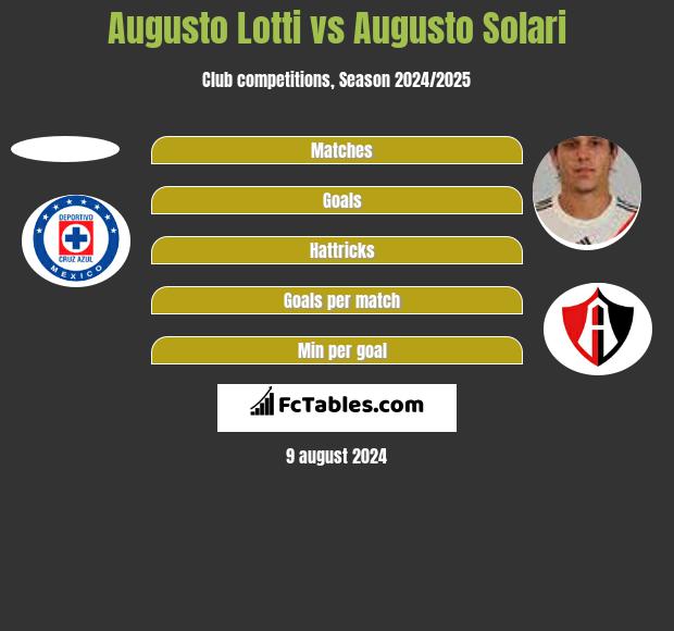 Augusto Lotti vs Augusto Solari h2h player stats