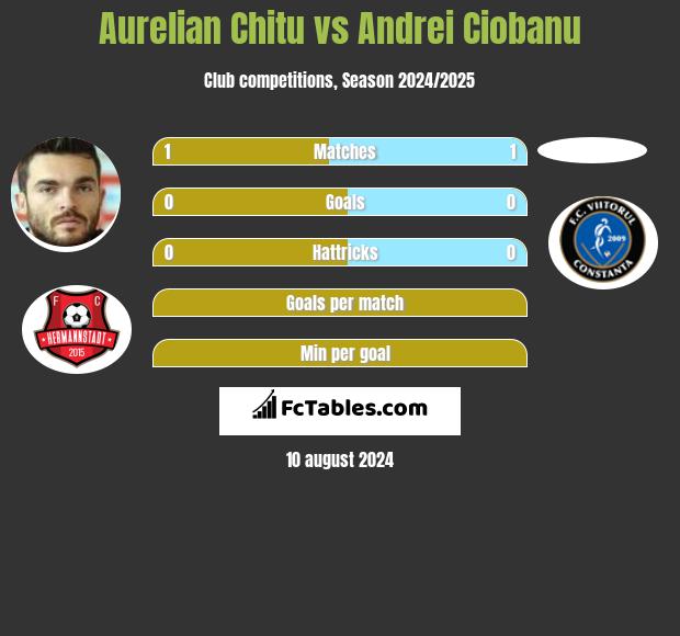 Aurelian Chitu vs Andrei Ciobanu h2h player stats